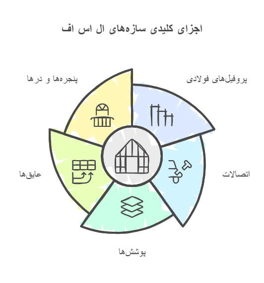 اجزای سازه‌های ال اس اف (LSF)