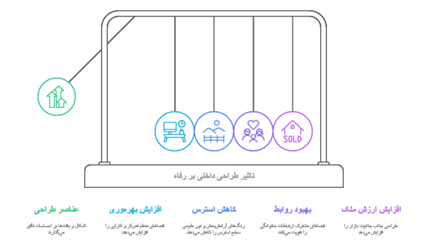 طراحی دکوراسیون داخلی منزل و ساختمان