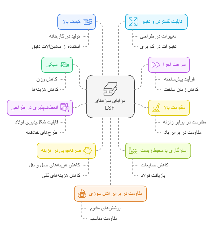 مزایای سازه های LSF | ال اس اف